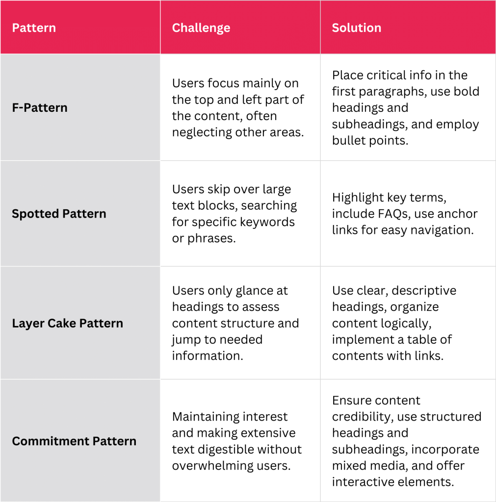 Table of Challenges and Optimization Solutions for content creation Popular Reading Patterns