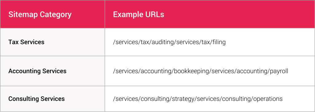 sitemap example for e-commerce site better organize it