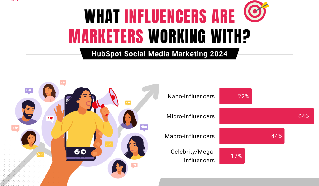 what influencers are marketers working with?