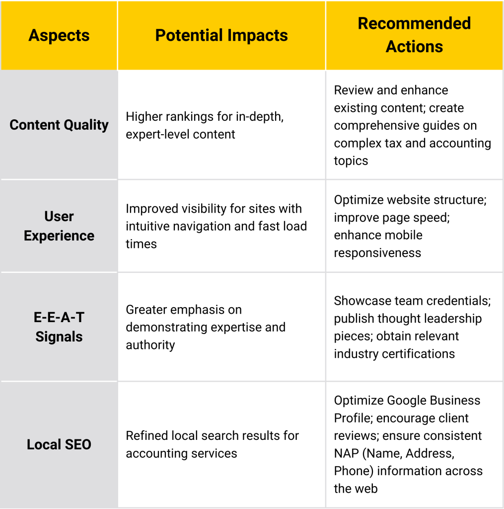 august core updates Impact on B2B Accounting and Tax Firms