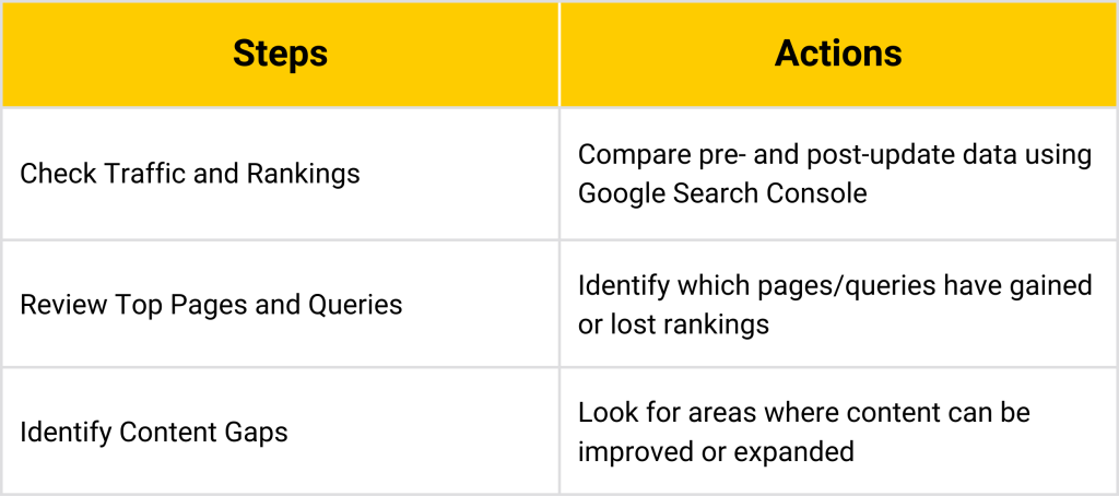 Performance Analysis Checklist for august core update