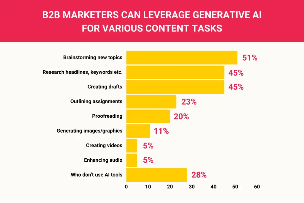 Content Marketing