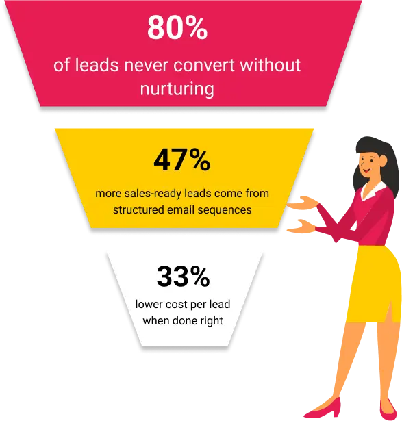 7 Emails. Serious Conversions