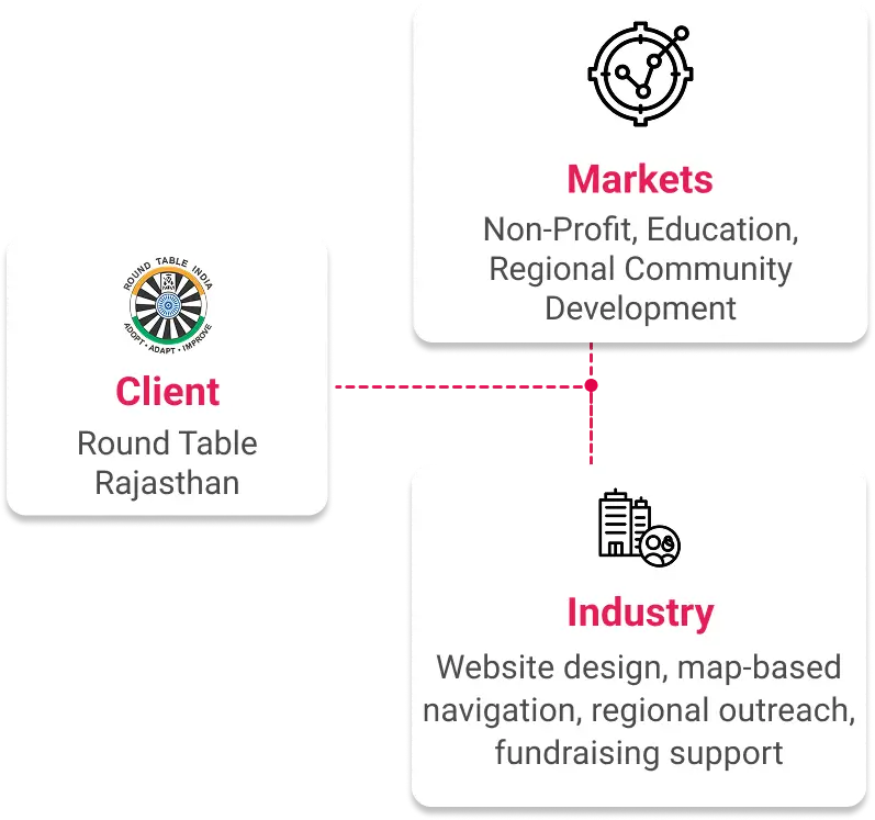 round table challenges
